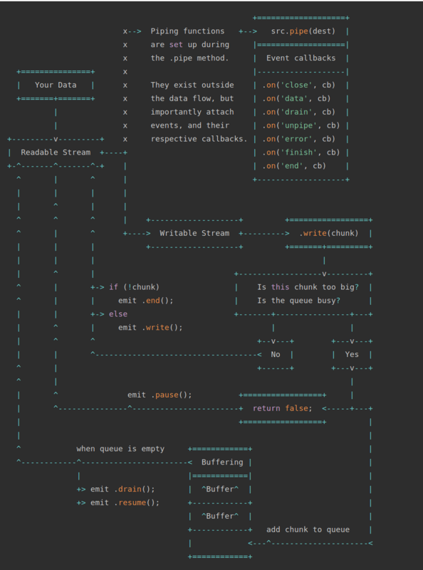 怎么用Node.js编写内存效率高的应用程序