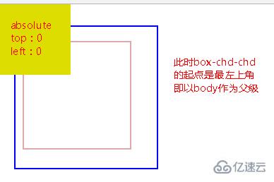 css如何進(jìn)行定位