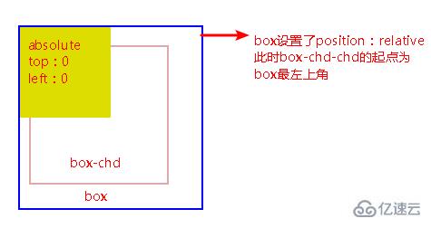 css如何进行定位