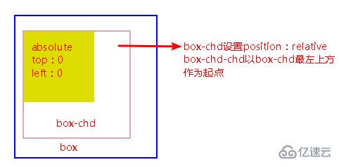 css如何进行定位