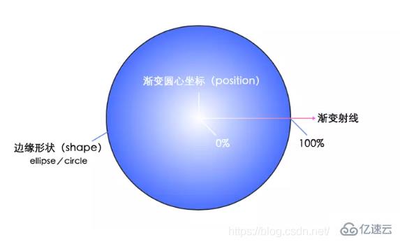 css3中渐变属性式是什么