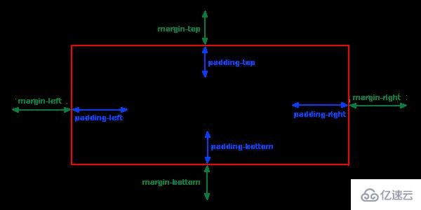 css边距如何设置