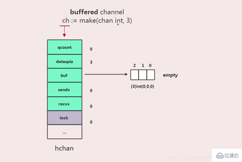 怎么在Golang中实现channel