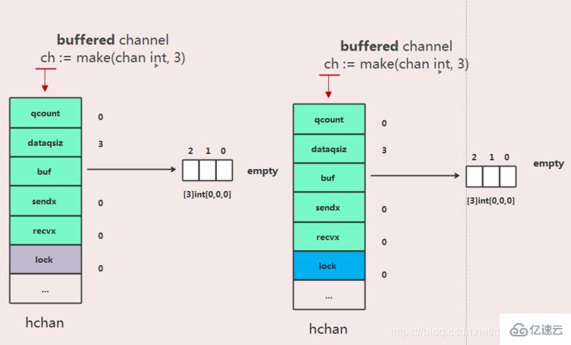 怎么在Golang中实现channel