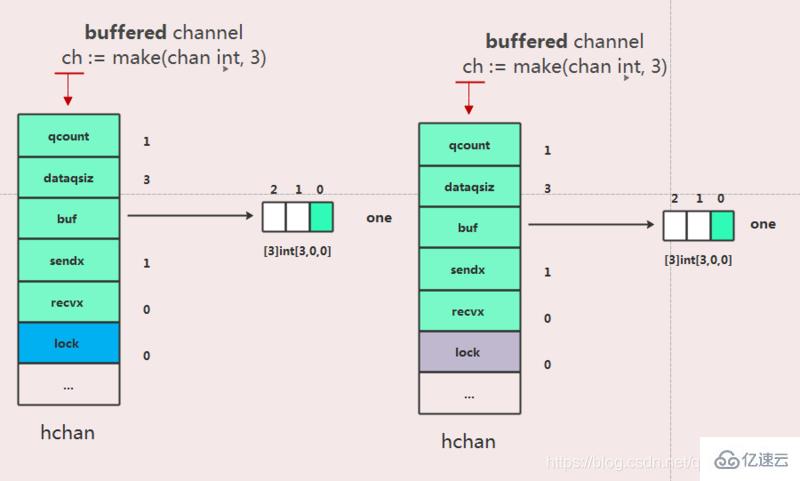 怎么在Golang中实现channel