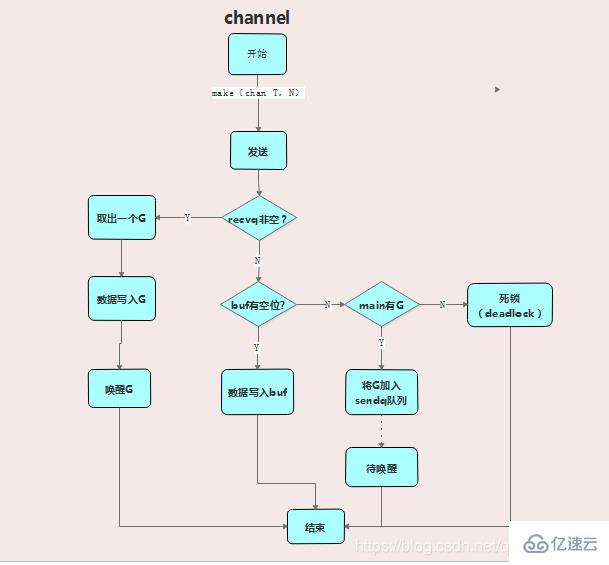 怎么在Golang中实现channel