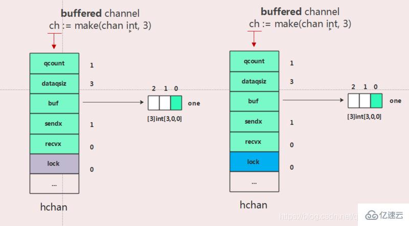 怎么在Golang中实现channel