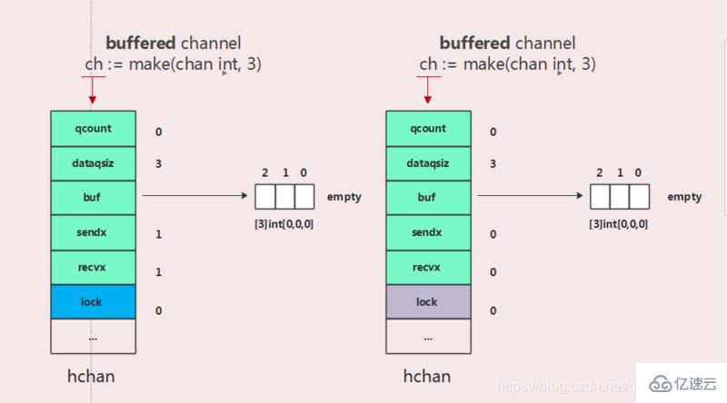 怎么在Golang中实现channel