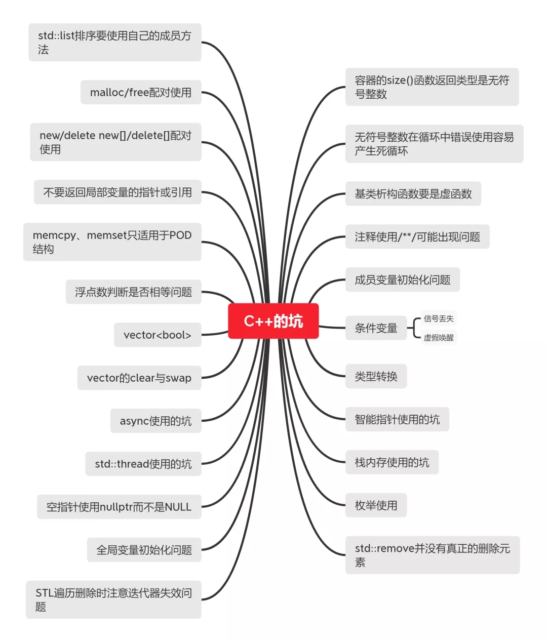 24个C++的大坑分别是哪些