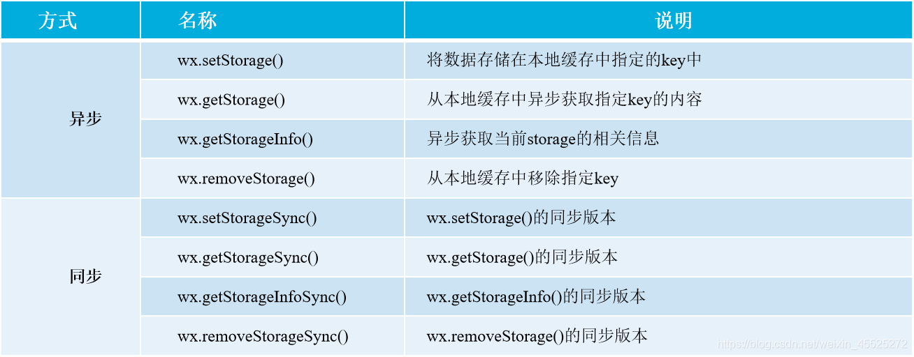 怎么实现一个小程序数据缓存机制