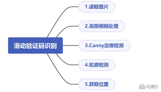 怎么用Python爬虫破解滑动验证码