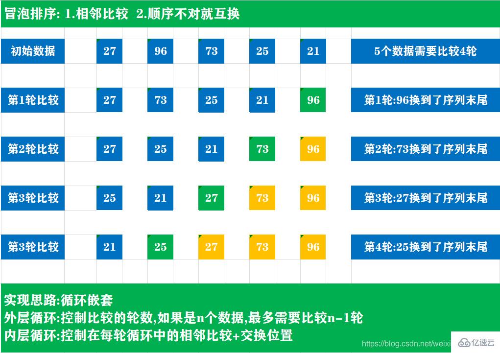 怎么实现JAVA冒泡排序