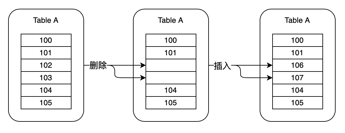 MySQL表空間碎片的概念是什么