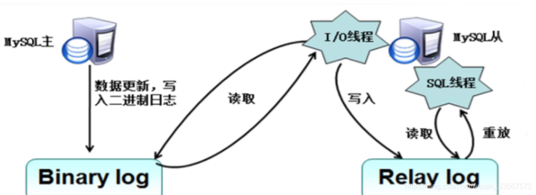 MySQL中怎么实现主从复制及读写分离