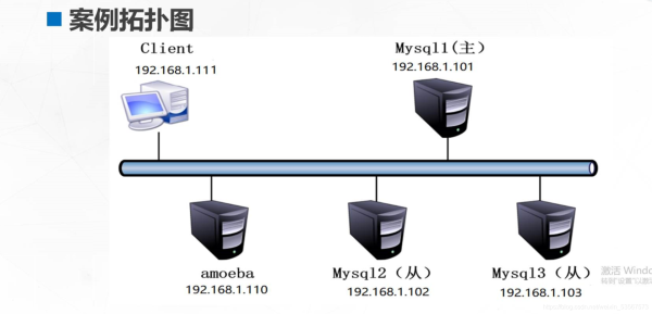 MySQL中怎么实现主从复制及读写分离