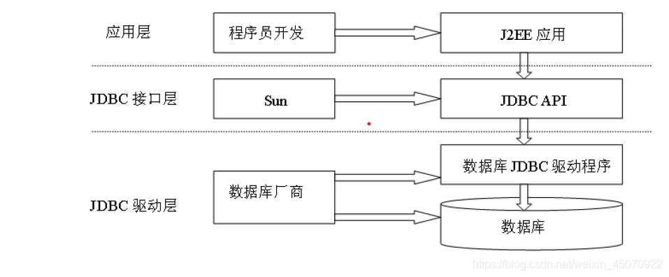 如何实现JDBC编程