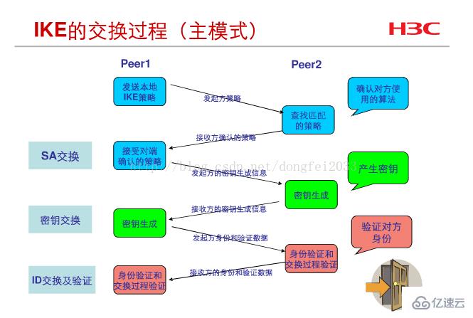 ipsec由什么协议组成