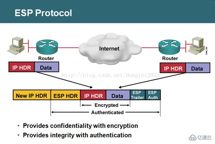 ipsec由什么协议组成