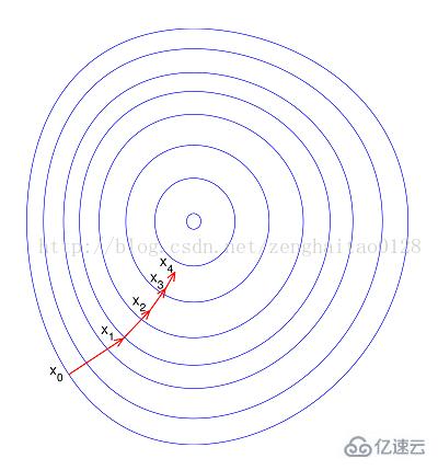 数据归一化处理的作用是什么