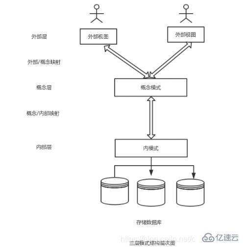 數(shù)據(jù)庫視圖和表的區(qū)別有哪些