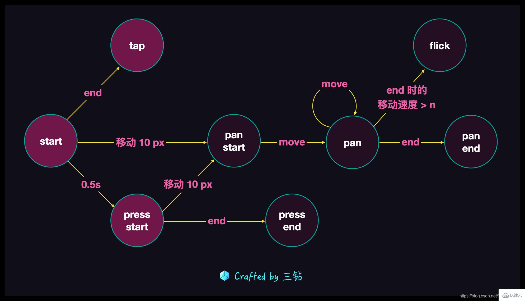 怎么使用JavaScript实现手势库