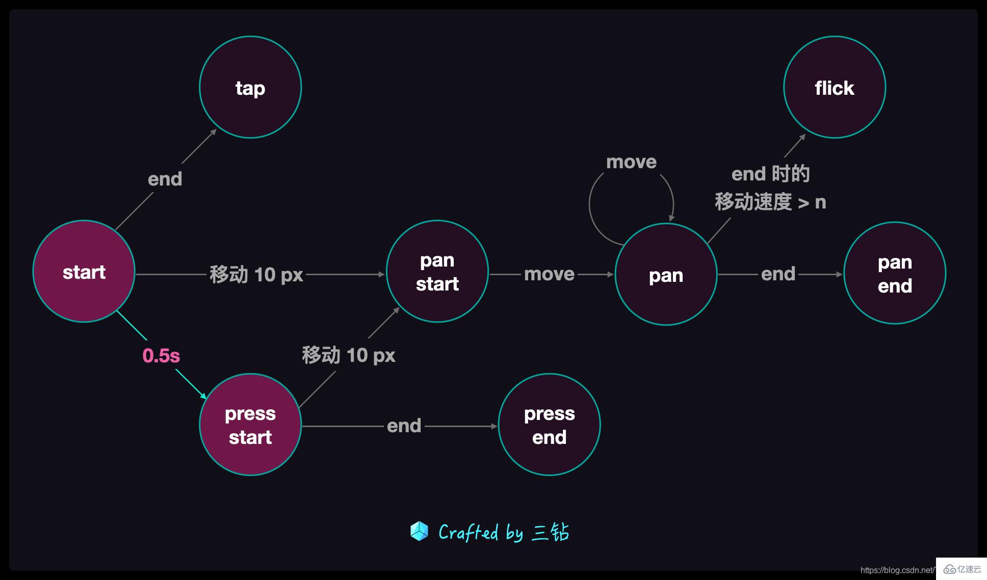 怎么使用JavaScript实现手势库