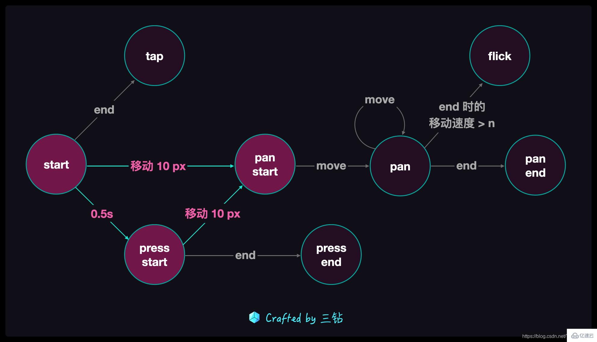 怎么使用JavaScript实现手势库