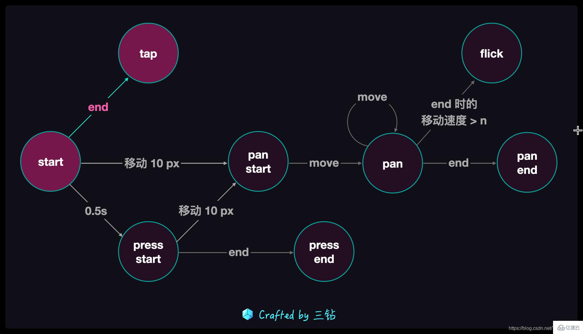 怎么使用JavaScript实现手势库