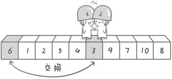 计算机网络中JAVA实现快速排序的示例