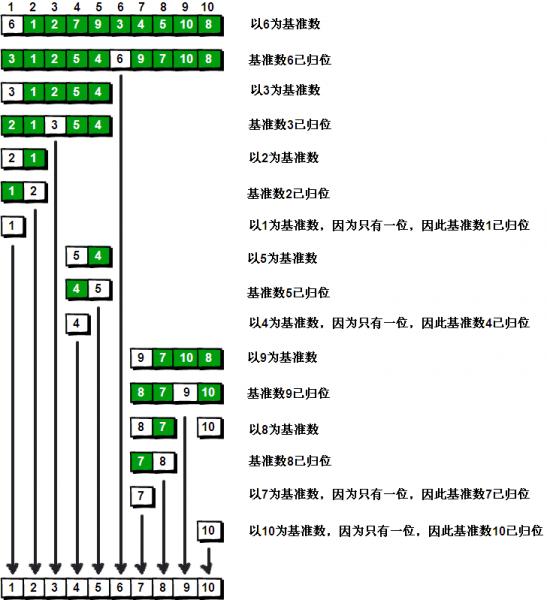 计算机网络中JAVA实现快速排序的示例