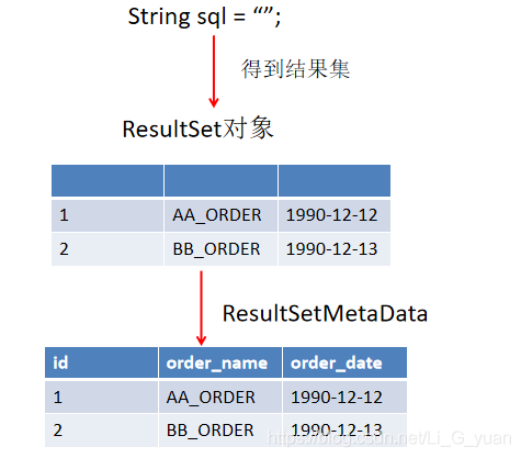 Java基础之JDBC连接数据库与基本操作的示例分析