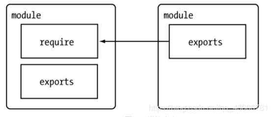 Node.js里面的内置模块和自定义模块的实现方法