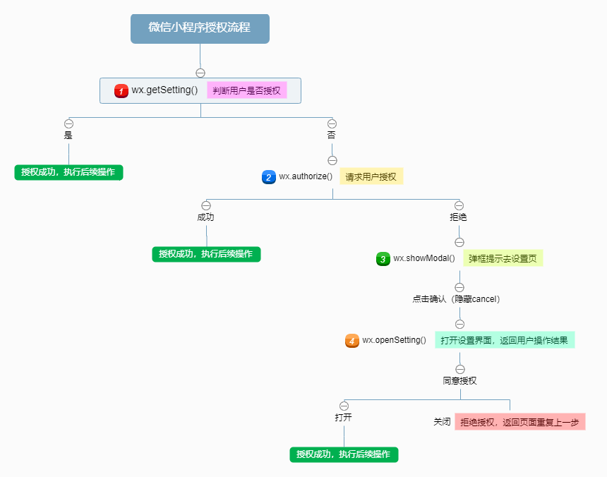 怎么在微信小程序中为用户授权