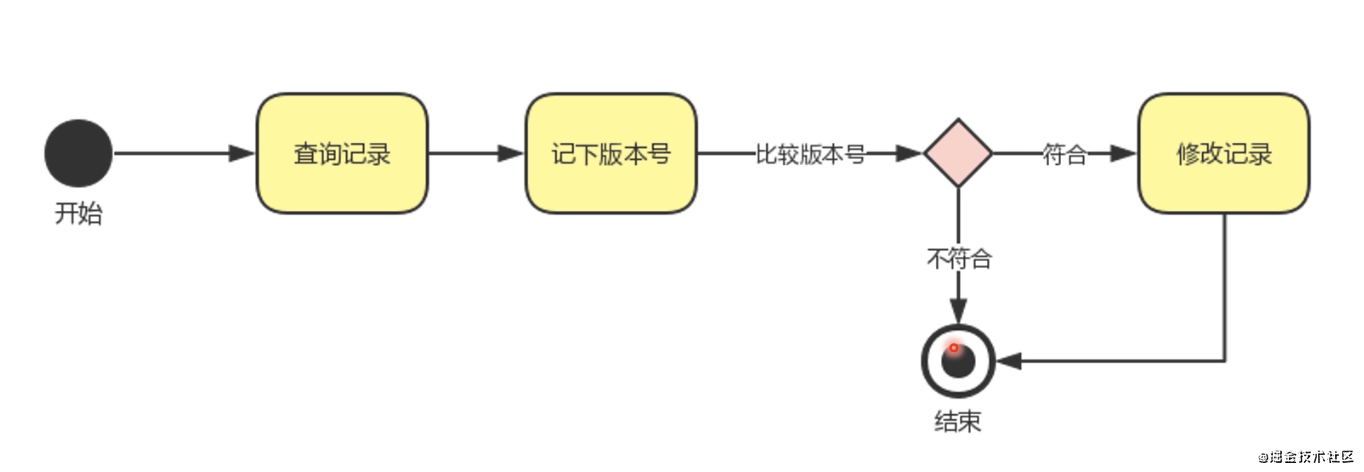 如何使用Redis实现秒杀功能