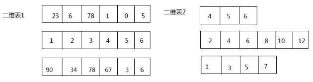 如何在Java中使用二维数组