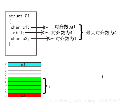 怎么在C++中计算结构体与对象的大小