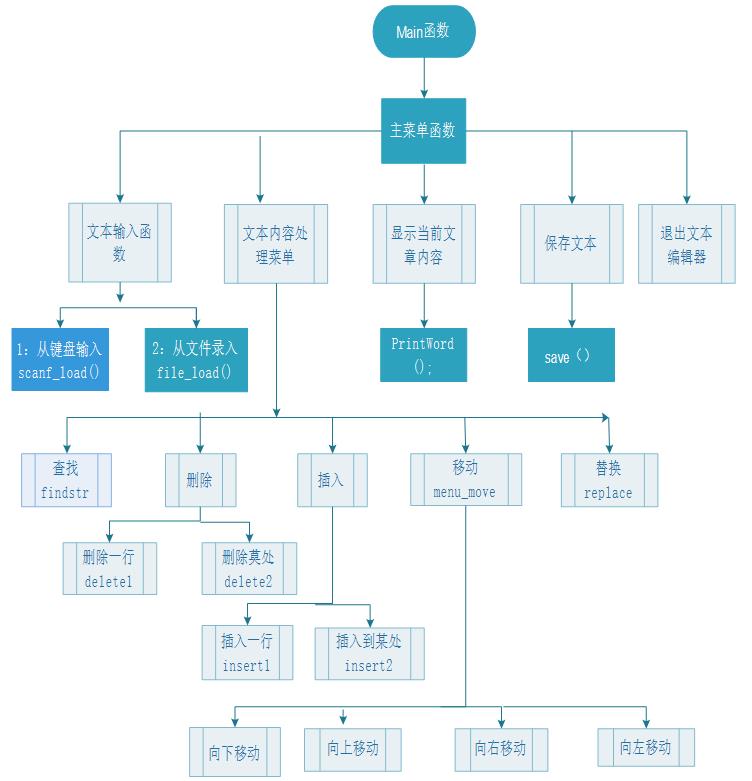 C語言如何實(shí)現(xiàn)簡易文本編譯器