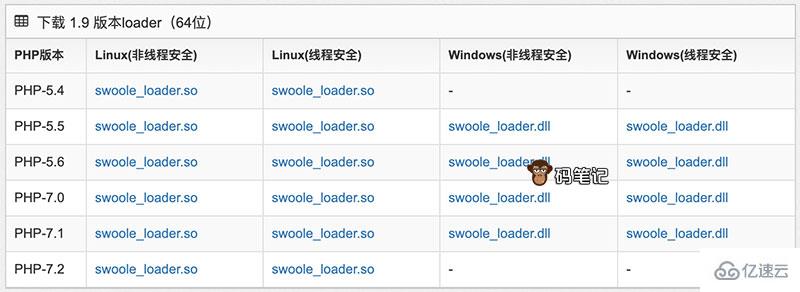 PHP环境报错SWOOLEC loader ext not installed的解决方法