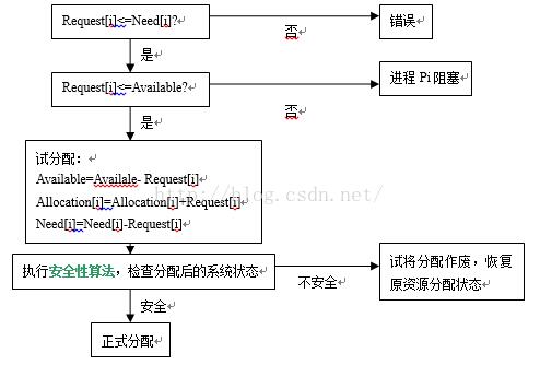 C#如何實(shí)現(xiàn)銀行家算法