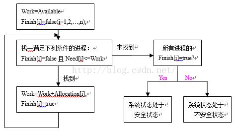 C#如何實(shí)現(xiàn)銀行家算法