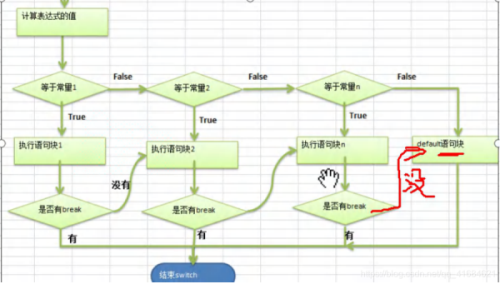 如何在Java中使用switch分支结构