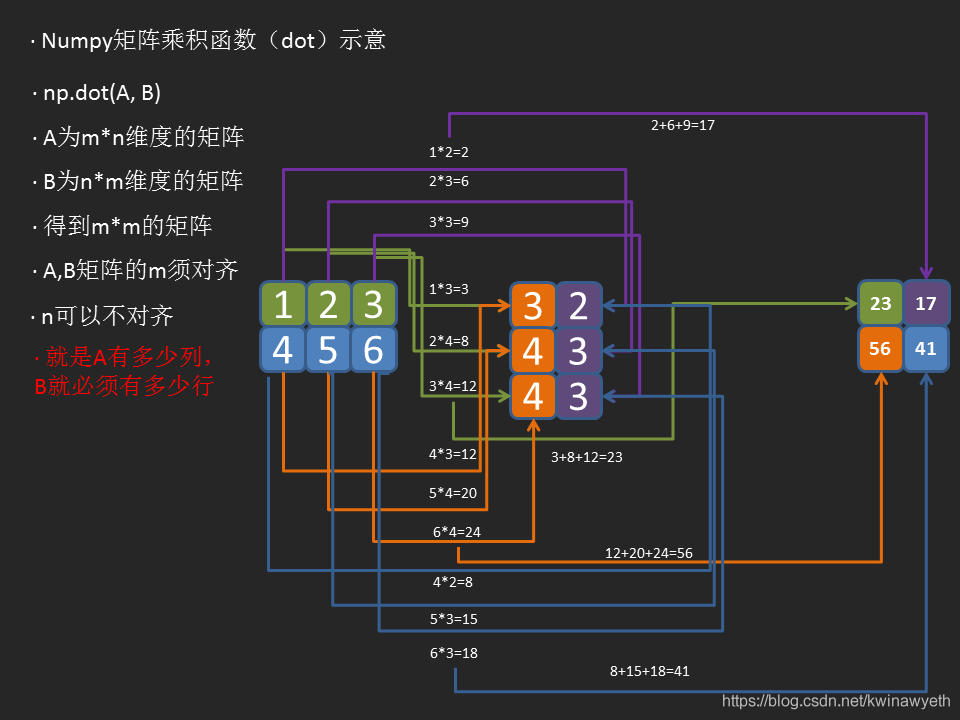 numpy 中dot()函数的计算方式有哪些