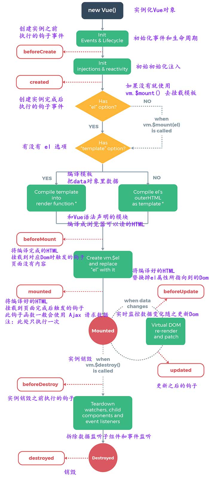 使用Vue的示例分析