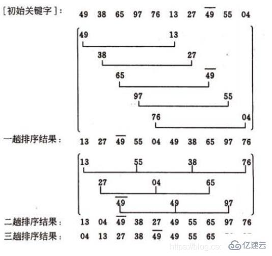 有哪些排序算法