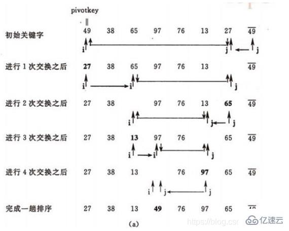 有哪些排序算法