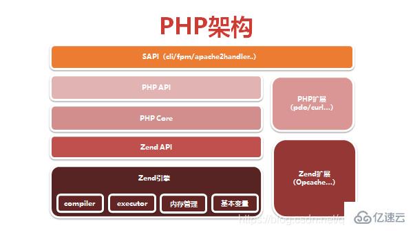 PHP7中生命周期指的是什么