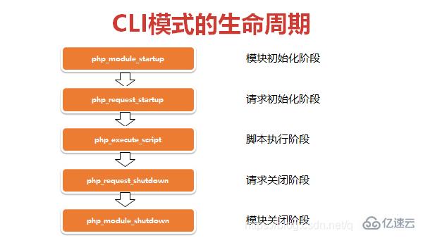 PHP7中生命周期指的是什么