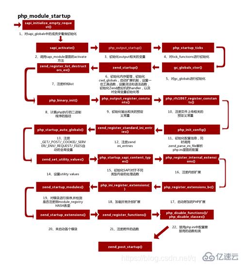 PHP7中生命周期指的是什么