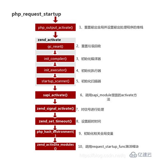 PHP7中生命周期指的是什么