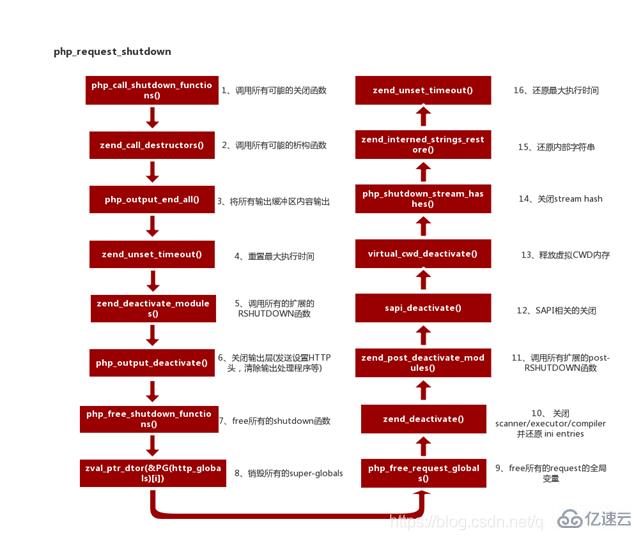 PHP7中生命周期指的是什么